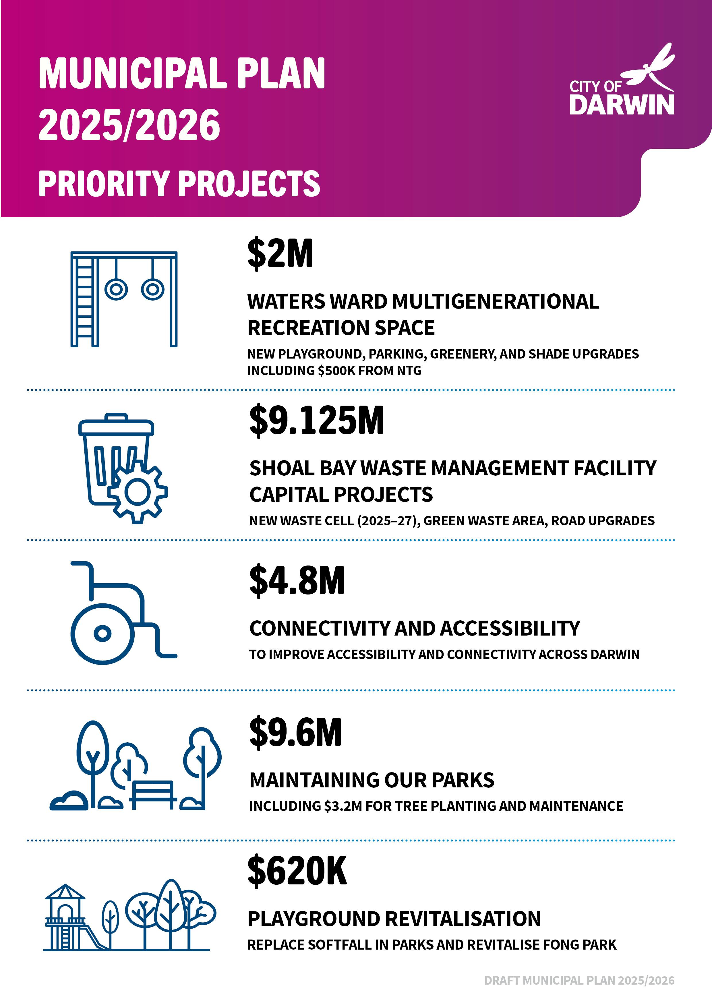 Draft Municipal Plan 2025 26 Engage Darwin